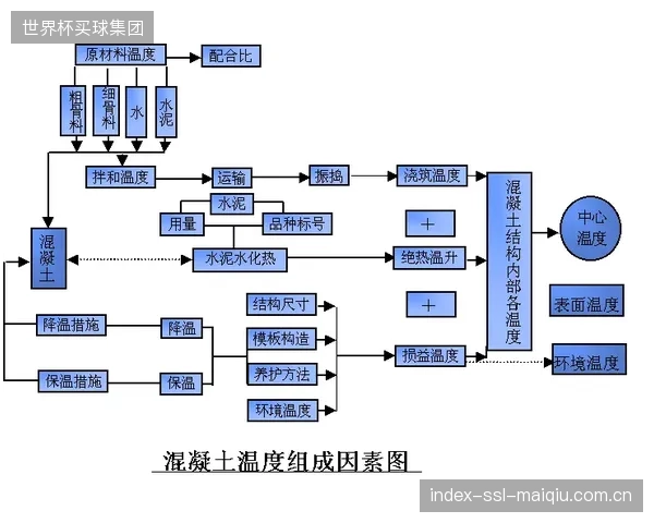实验室的混凝土水化热计算模型，在多大程度上歪曲了体育馆施工现场复杂的真实环境，并误导了温控方案？